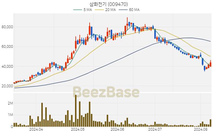 [주가 차트] 삼화전기 - 009470 (2024.08.08)