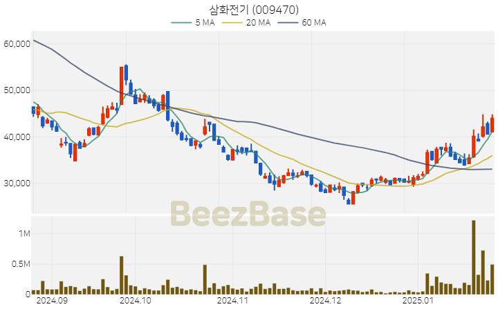 [주가 차트] 삼화전기 - 009470 (2025.01.24)