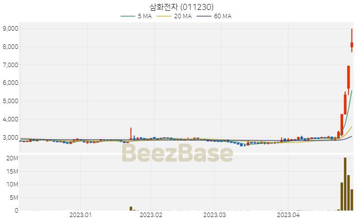 [주가 차트] 삼화전자 - 011230 (2023.04.28)