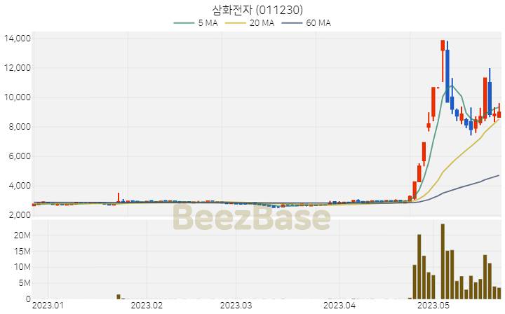 삼화전자 주가 분석 및 주식 종목 차트 | 2023.05.23