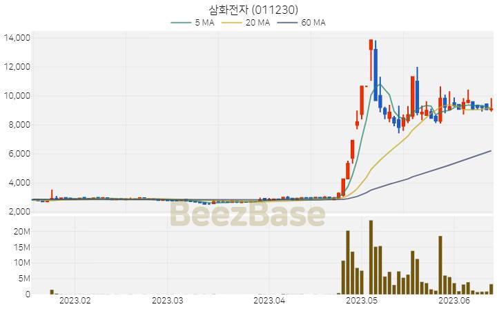 [주가 차트] 삼화전자 - 011230 (2023.06.14)