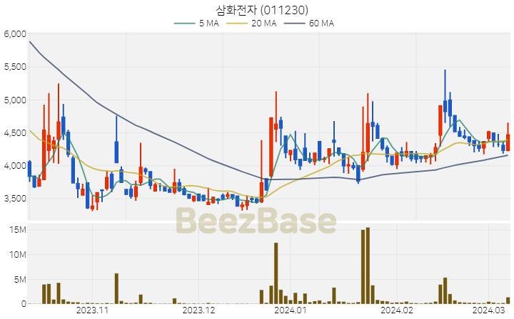 삼화전자 주가 분석 및 주식 종목 차트 | 2024.03.08