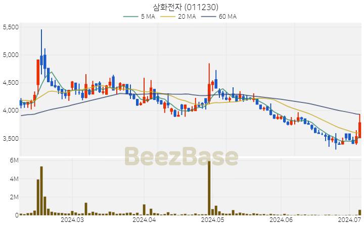 삼화전자 주가 분석 및 주식 종목 차트 | 2024.07.05