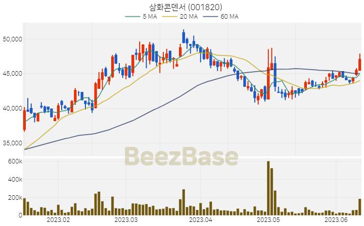 삼화콘덴서 주가 분석 및 주식 종목 차트 | 2023.06.13