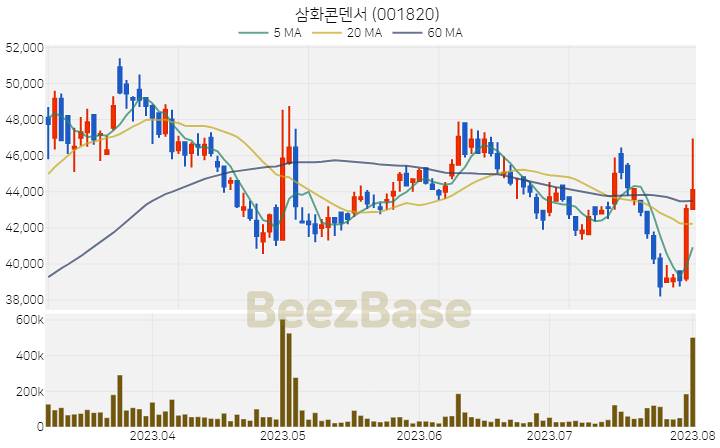 삼화콘덴서 주가 분석 및 주식 종목 차트 | 2023.08.02