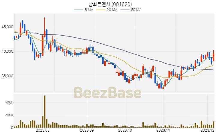 삼화콘덴서 주가 분석 및 주식 종목 차트 | 2023.12.06