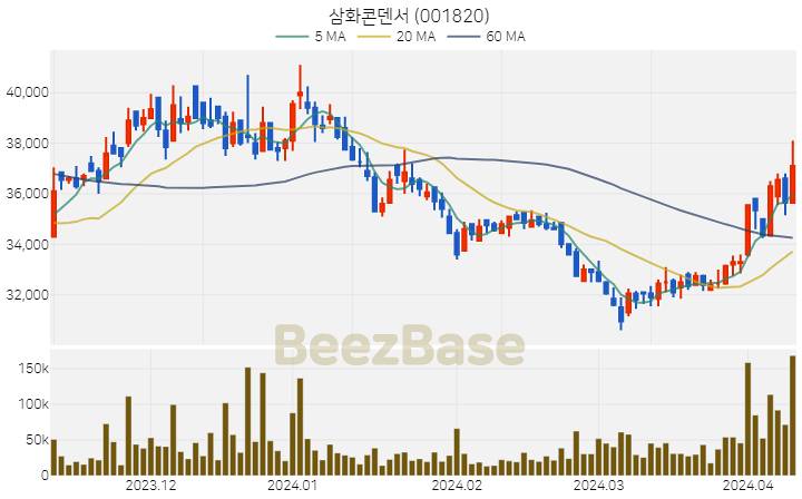 삼화콘덴서 주가 분석 및 주식 종목 차트 | 2024.04.09