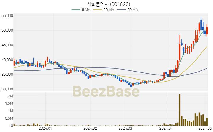 [주가 차트] 삼화콘덴서 - 001820 (2024.05.03)