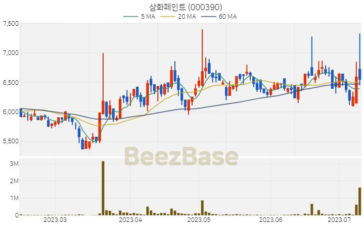 [주가 차트] 삼화페인트 - 000390 (2023.07.11)