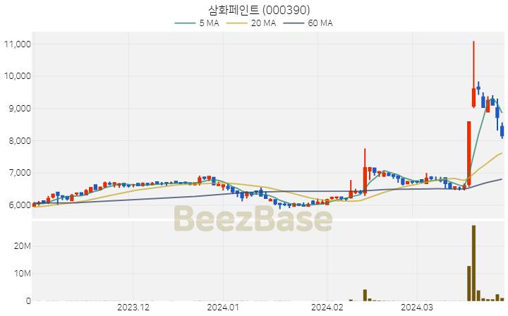 [주가 차트] 삼화페인트 - 000390 (2024.03.28)