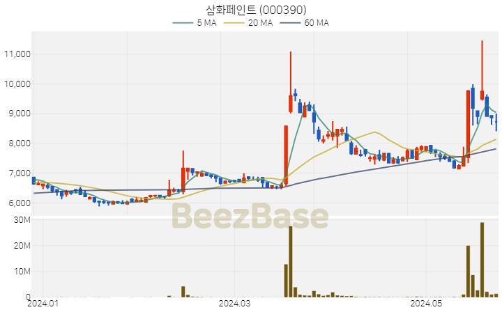 삼화페인트 주가 분석 및 주식 종목 차트 | 2024.05.27