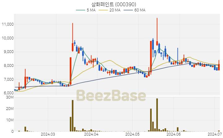 [주가 차트] 삼화페인트 - 000390 (2024.07.04)