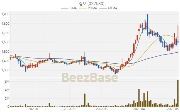 [주가 차트] 상보 - 027580 (2023.05.08)