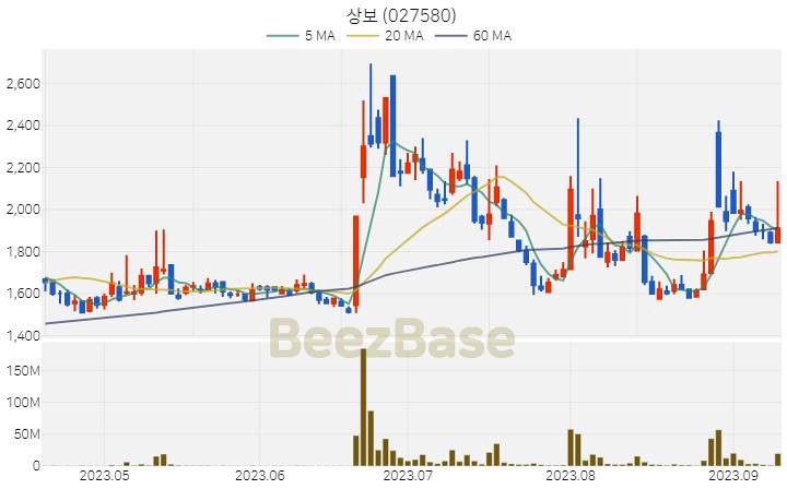 [주가 차트] 상보 - 027580 (2023.09.12)