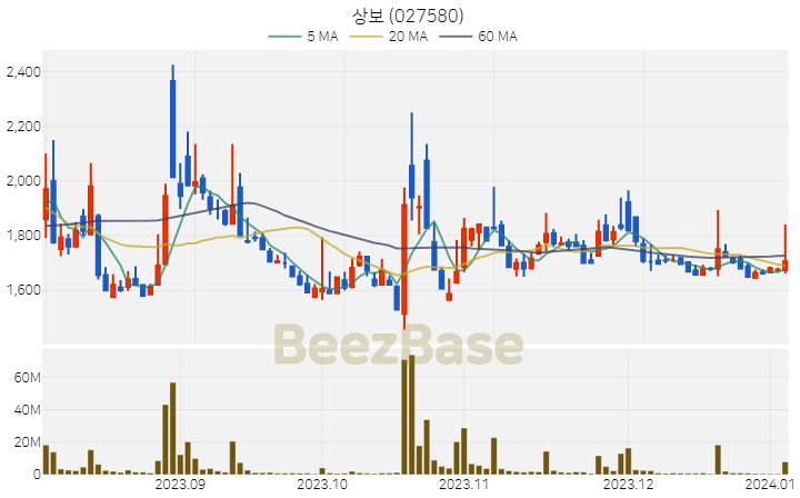 [주가 차트] 상보 - 027580 (2024.01.04)