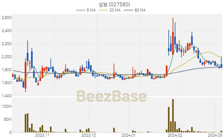 [주가 차트] 상보 - 027580 (2024.03.07)