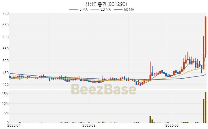 [주가 차트] 상상인증권 - 001290 (2025.05.29)
