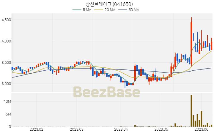 [주가 차트] 상신브레이크 - 041650 (2023.06.09)