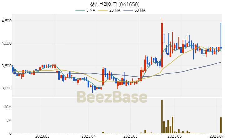 [주가 차트] 상신브레이크 - 041650 (2023.07.05)