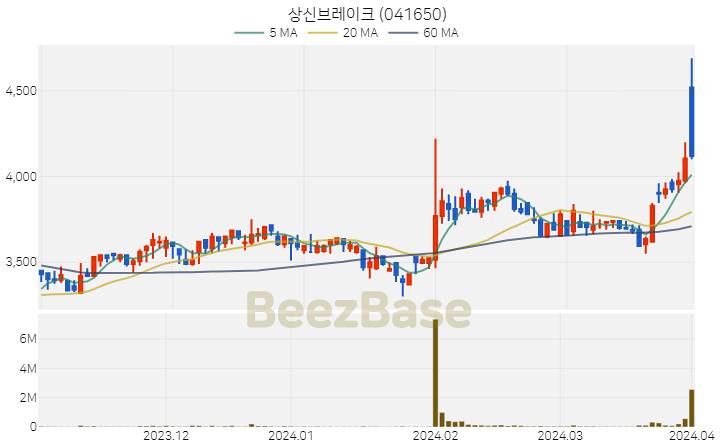 [주가 차트] 상신브레이크 - 041650 (2024.04.01)