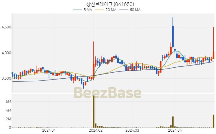 [주가 차트] 상신브레이크 - 041650 (2024.04.30)