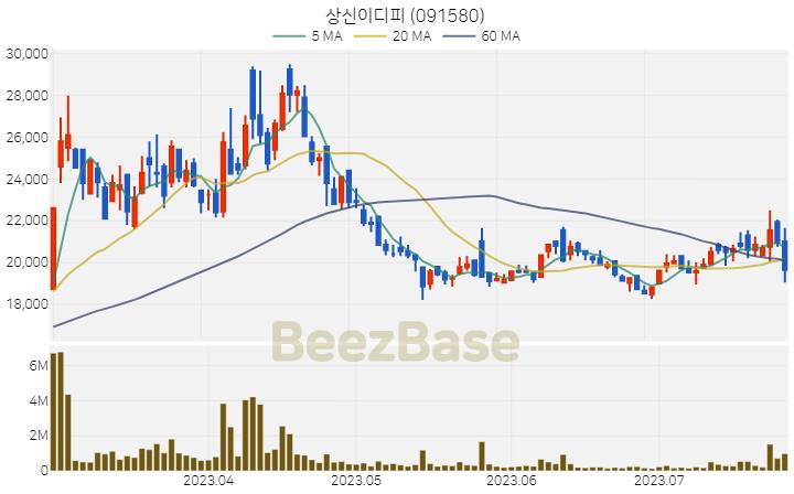 상신이디피 주가 분석 및 주식 종목 차트 | 2023.07.26