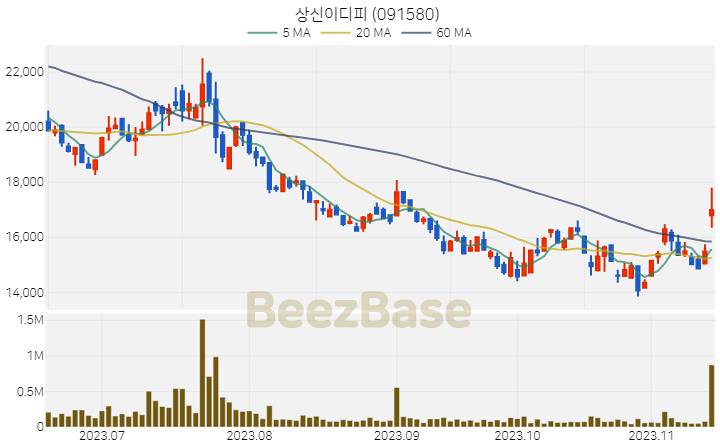 상신이디피 주가 분석 및 주식 종목 차트 | 2023.11.15