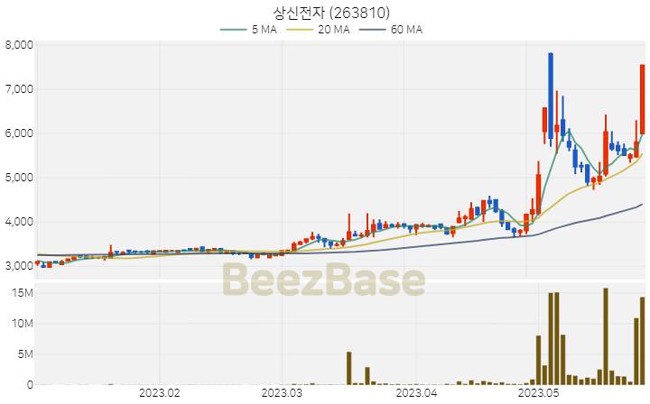 상신전자 주가 분석 및 주식 종목 차트 | 2023.05.26