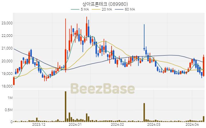 [주가 차트] 상아프론테크 - 089980 (2024.04.09)