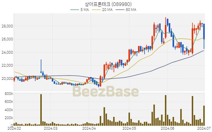 [주가 차트] 상아프론테크 - 089980 (2024.07.01)