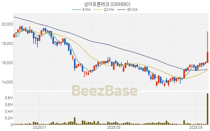 상아프론테크 주가 분석 및 주식 종목 차트 | 2025.05.14
