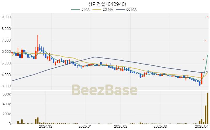 상지건설 주가 분석 및 주식 종목 차트 | 2025.04.07