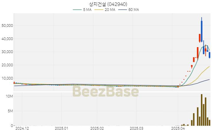[주가 차트] 상지건설 - 042940 (2025.04.24)