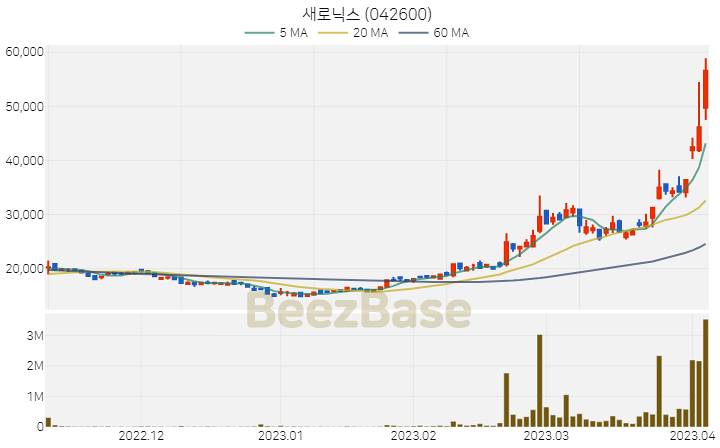 [주가 차트] 새로닉스 - 042600 (2023.04.05)