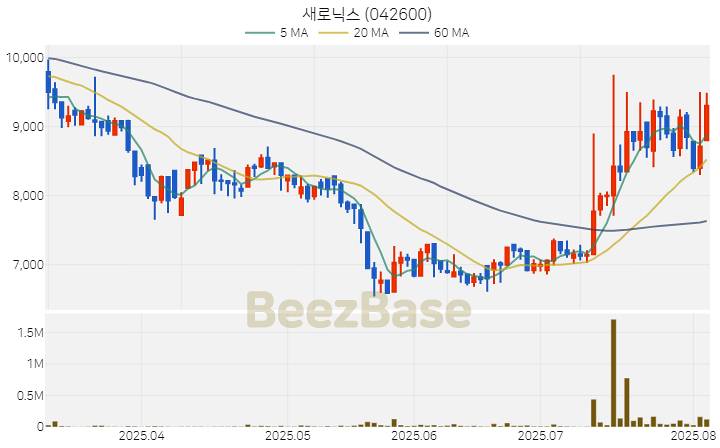 [주가 차트] 새로닉스 - 042600 (2025.08.05)