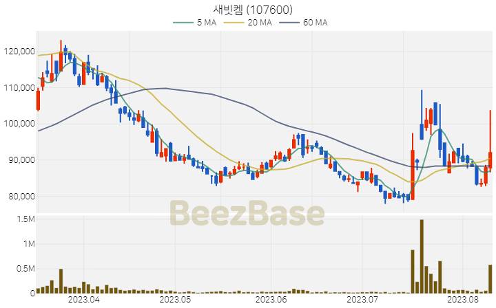 새빗켐 주가 분석 및 주식 종목 차트 | 2023.08.10