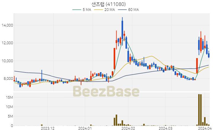 샌즈랩 주가 분석 및 주식 종목 차트 | 2024.04.03