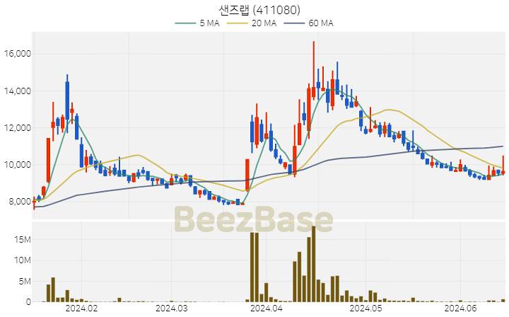 [주가 차트] 샌즈랩 - 411080 (2024.06.17)