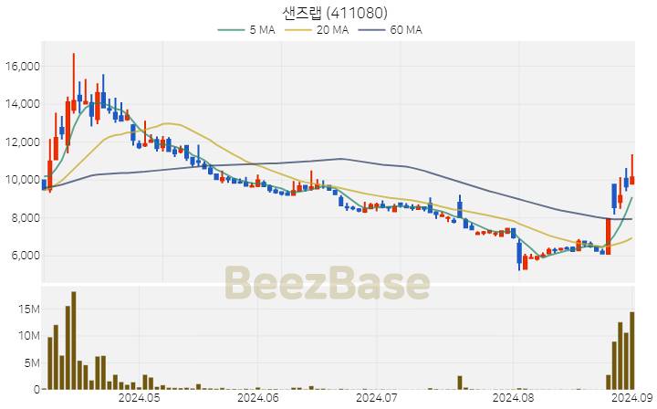 [주가 차트] 샌즈랩 - 411080 (2024.09.02)