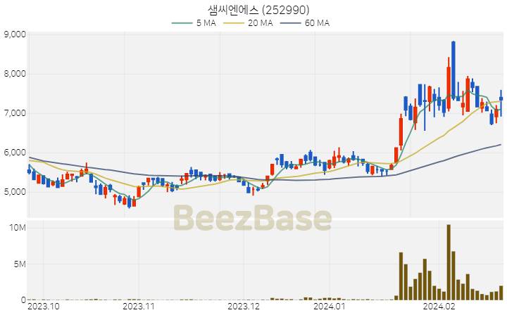 [주가 차트] 샘씨엔에스 - 252990 (2024.02.23)