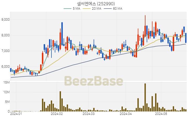 [주가 차트] 샘씨엔에스 - 252990 (2024.05.24)