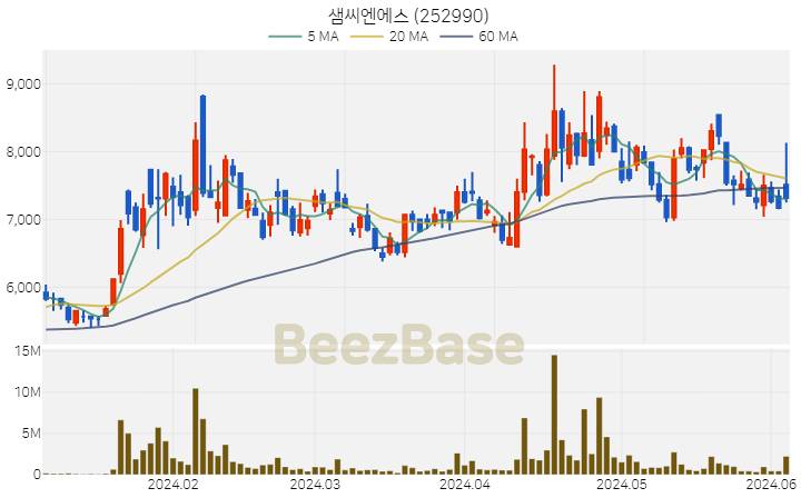 샘씨엔에스 주가 분석 및 주식 종목 차트 | 2024.06.05