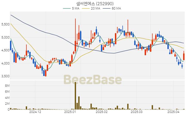 [주가 차트] 샘씨엔에스 - 252990 (2025.04.10)