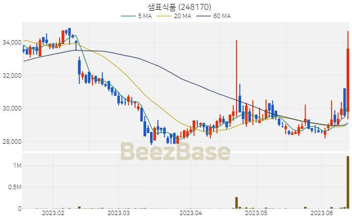 [주가 차트] 샘표식품 - 248170 (2023.06.14)