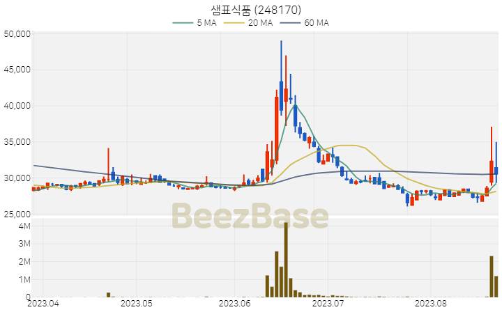 샘표식품 주가 분석 및 주식 종목 차트 | 2023.08.23