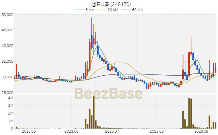 샘표식품 주가 분석 및 주식 종목 차트 | 2023.09.13