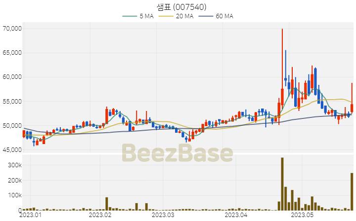 [주가 차트] 샘표 - 007540 (2023.05.24)