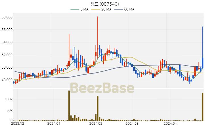[주가 차트] 샘표 - 007540 (2024.04.25)