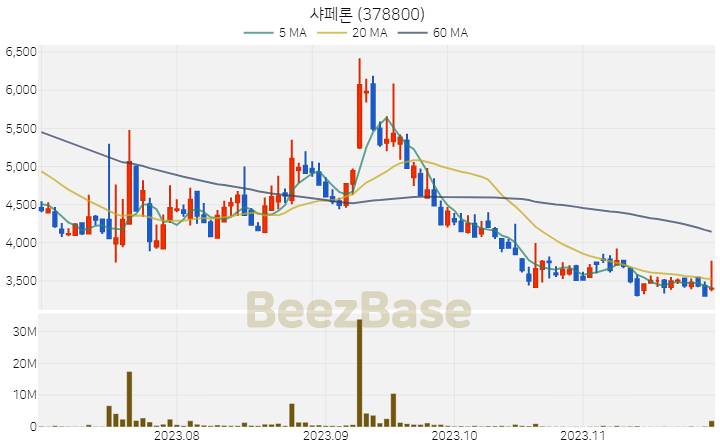 [주가 차트] 샤페론 - 378800 (2023.11.28)