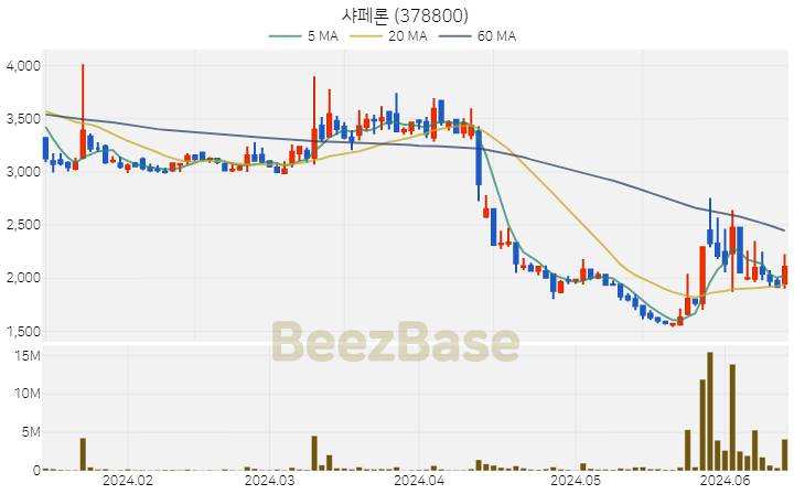 [주가 차트] 샤페론 - 378800 (2024.06.14)